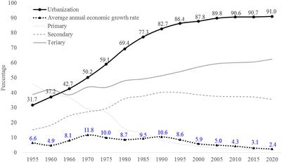 Temporal changes in the urban system in South Korea